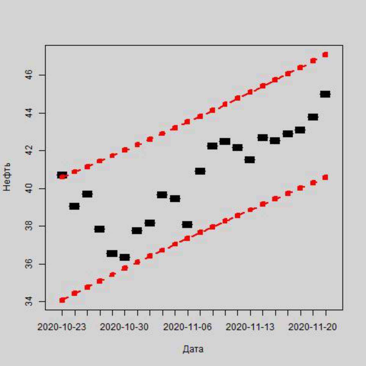 Динамика цен на нефть марки Brent, в долл. за баррель