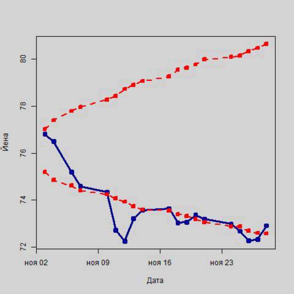 Колебания курса йены в рамках интервального прогноза, в руб.