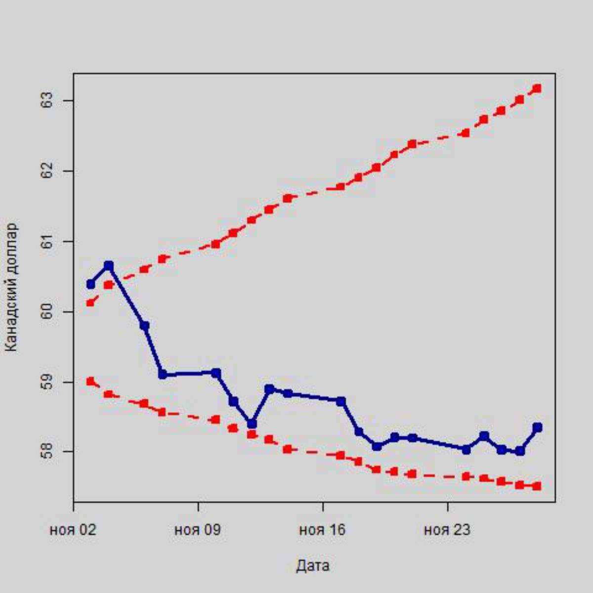 Колебания курса канадского доллара в рамках интервального прогноза, в руб.