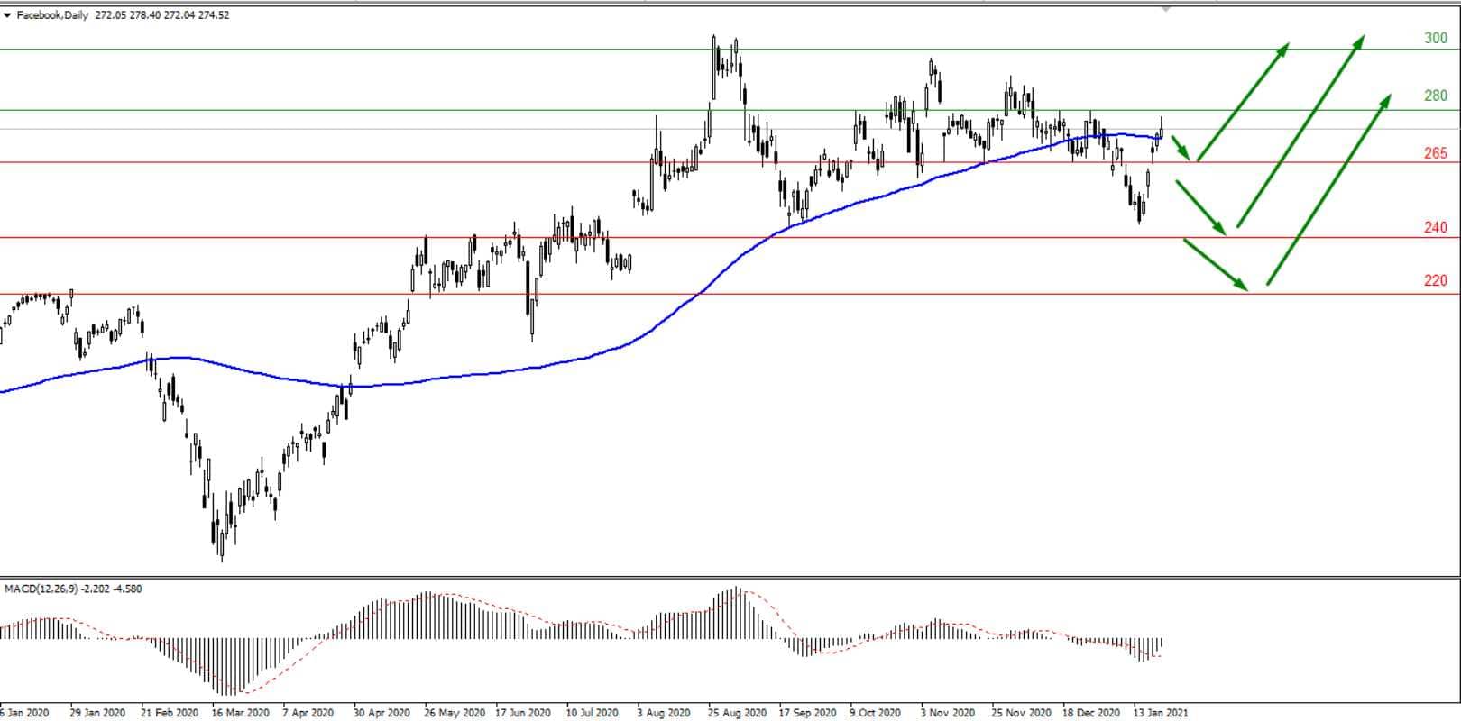 Анализ компаний Apple и Facebook