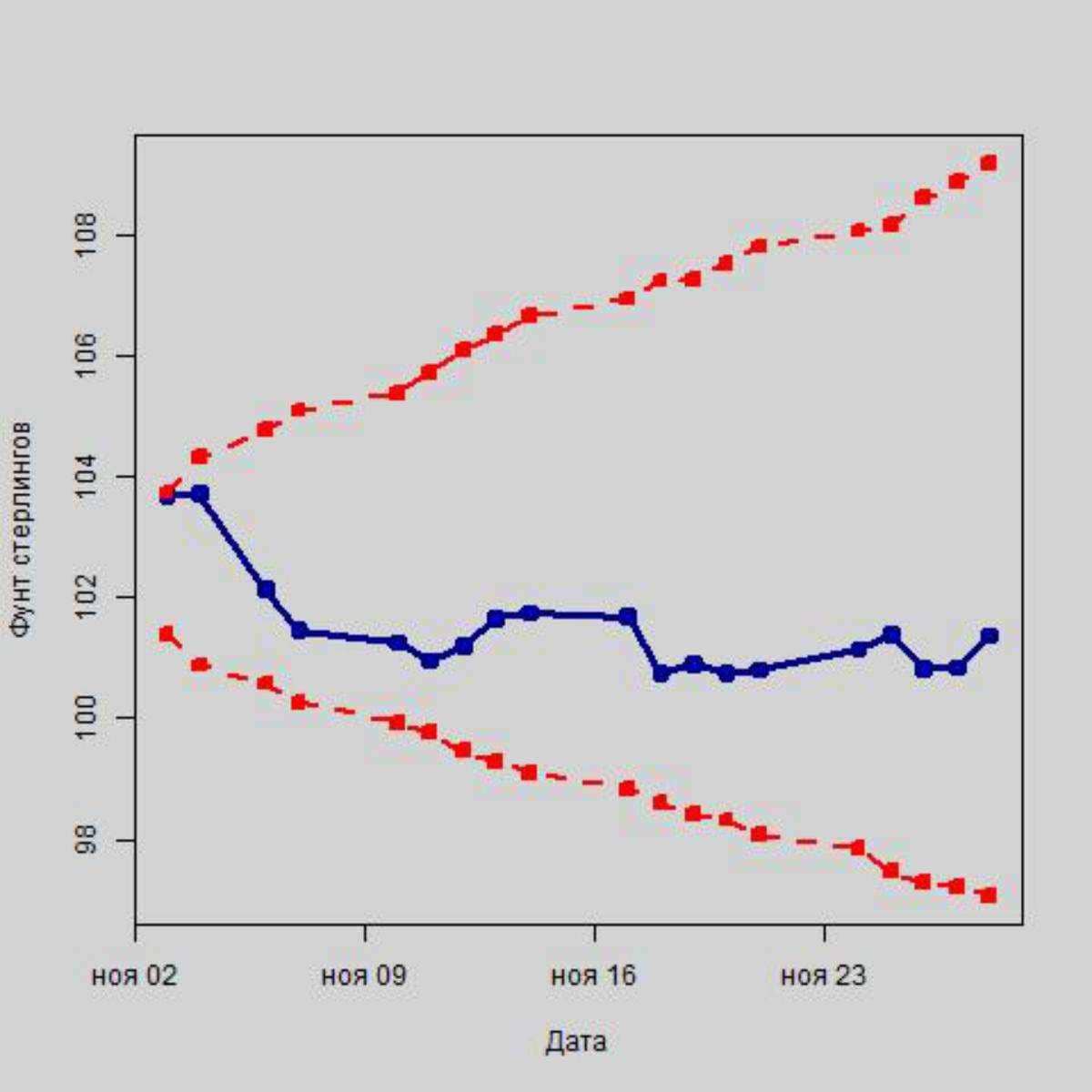 Колебания курса фунта стерлингов в рамках интервального прогноза, в руб.