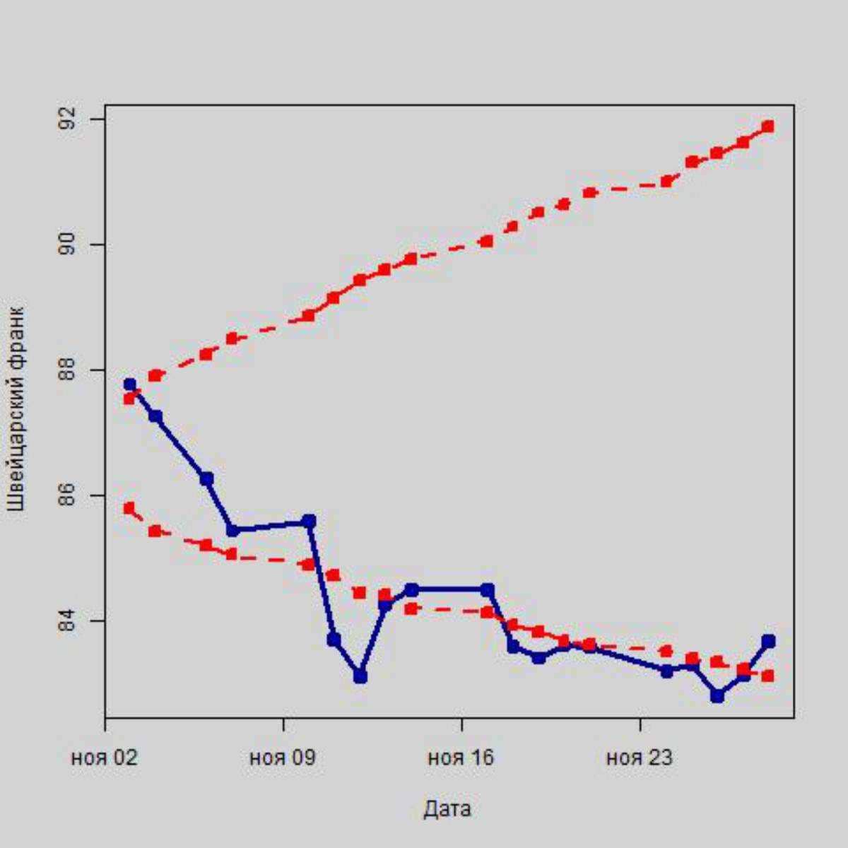 Колебания курса швейцарского франка в рамках интервального прогноза, в руб.