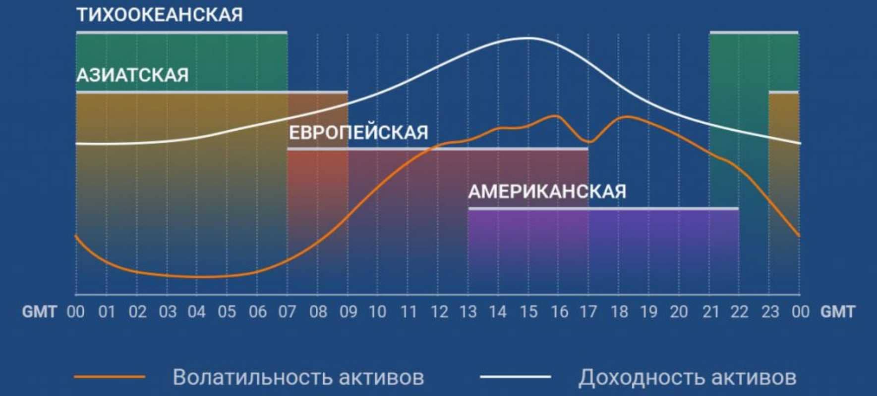 Во сколько открытие торгов. Торговые сессии. Расписание торговых сессий форекс. Время торговых сессий на форекс. Торговые сессии по московскому времени.