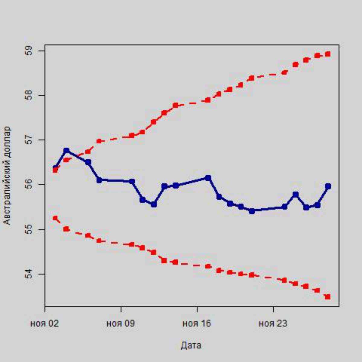 Колебания курса австралийского доллара в рамках интервального прогноза, в руб.