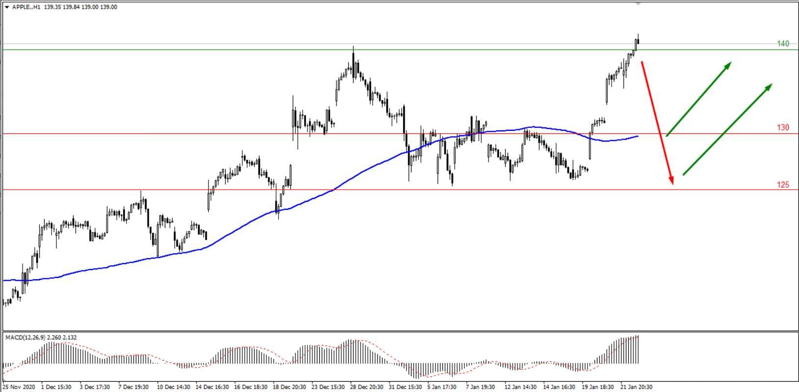 Анализ компаний Apple и Facebook