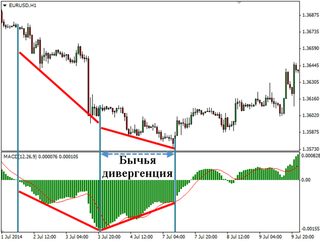 Что такое дивергенция, и как дивергенцию применять на Форекс