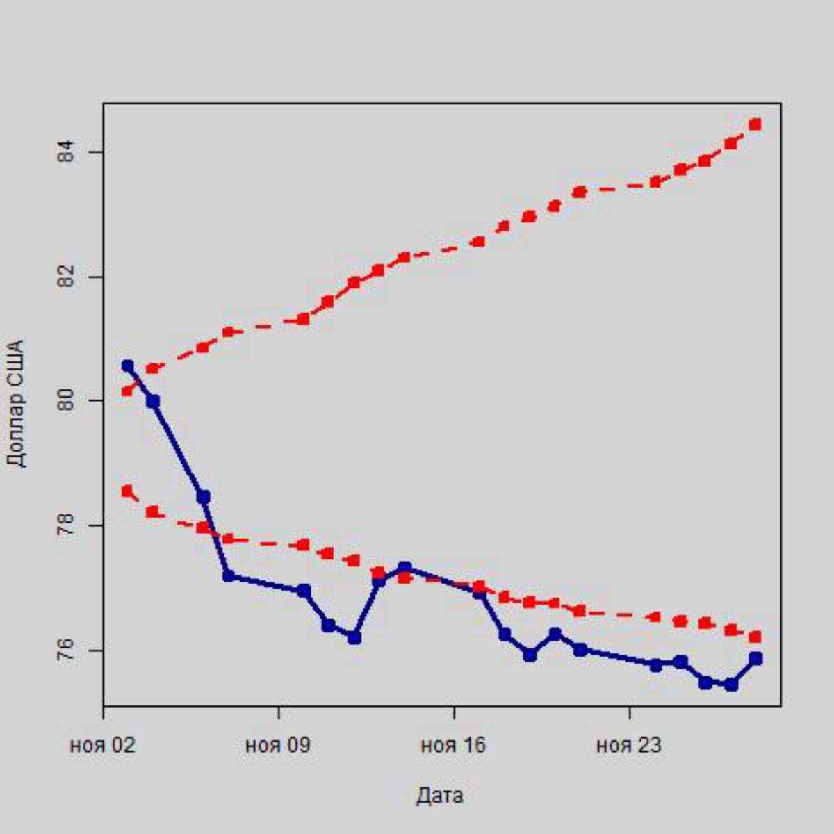 Доллар США в рамках интервального прогноза, в руб.