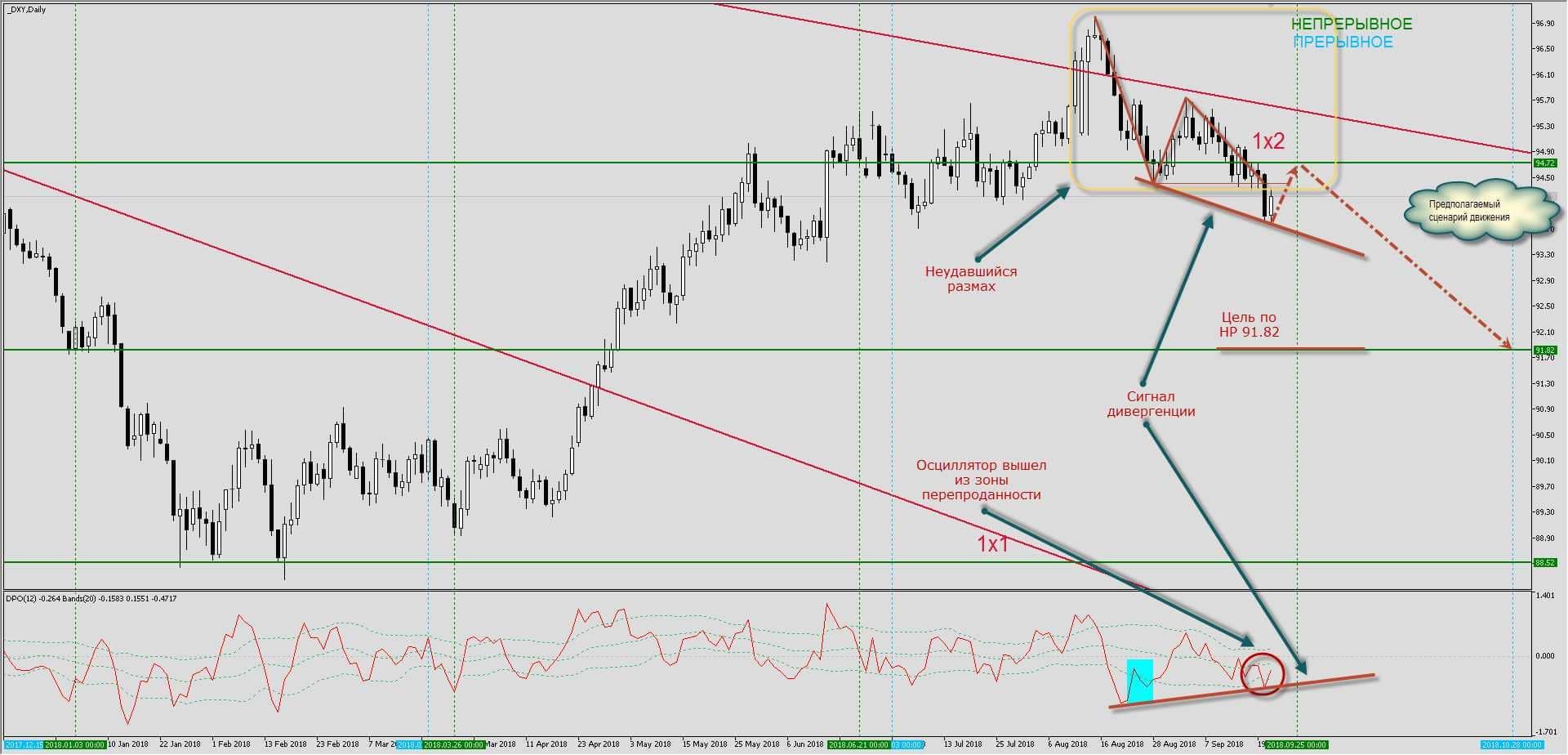 О методе Ганна в трейдерской деятельности