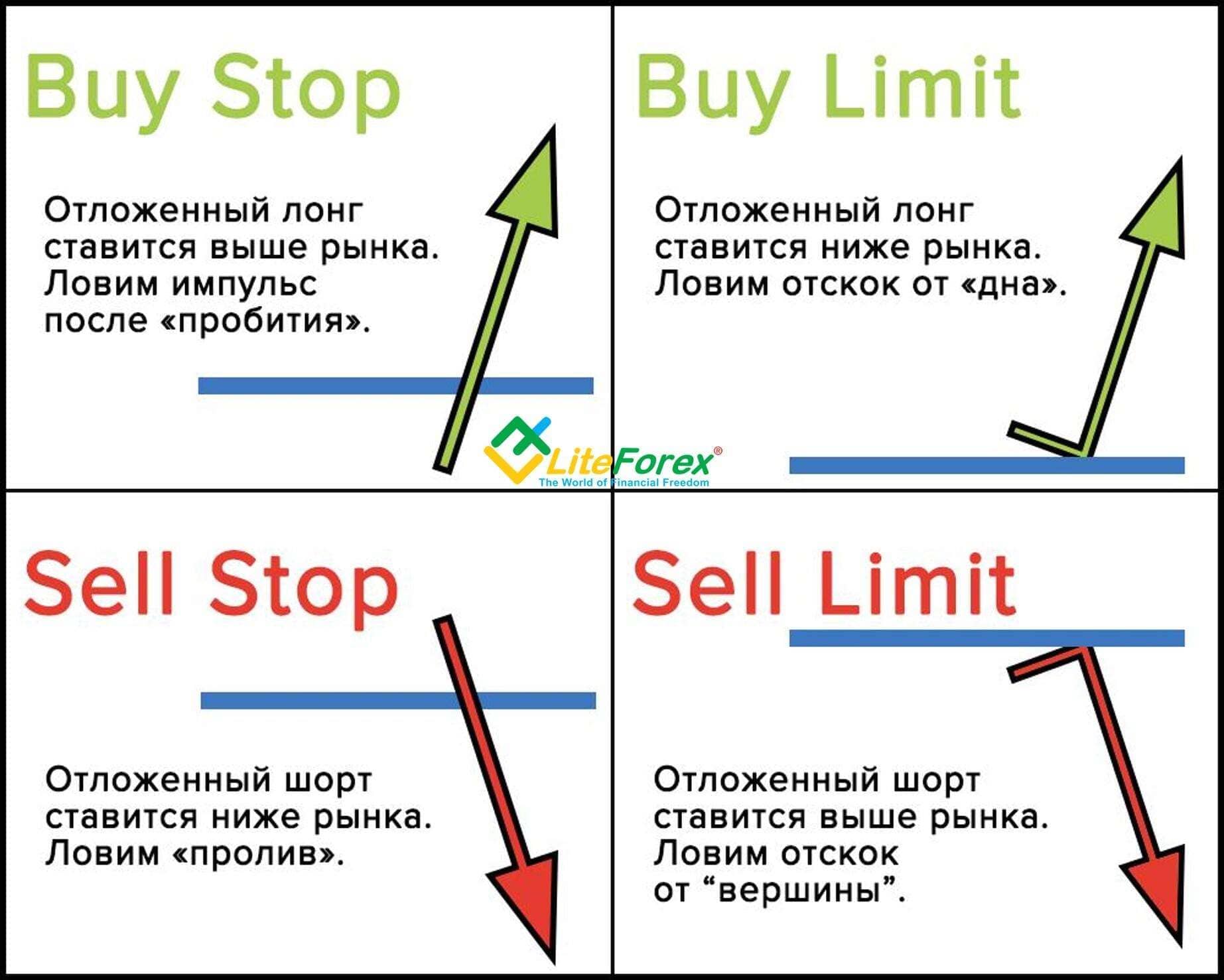 Работа с отложенным ордером Buy Stop