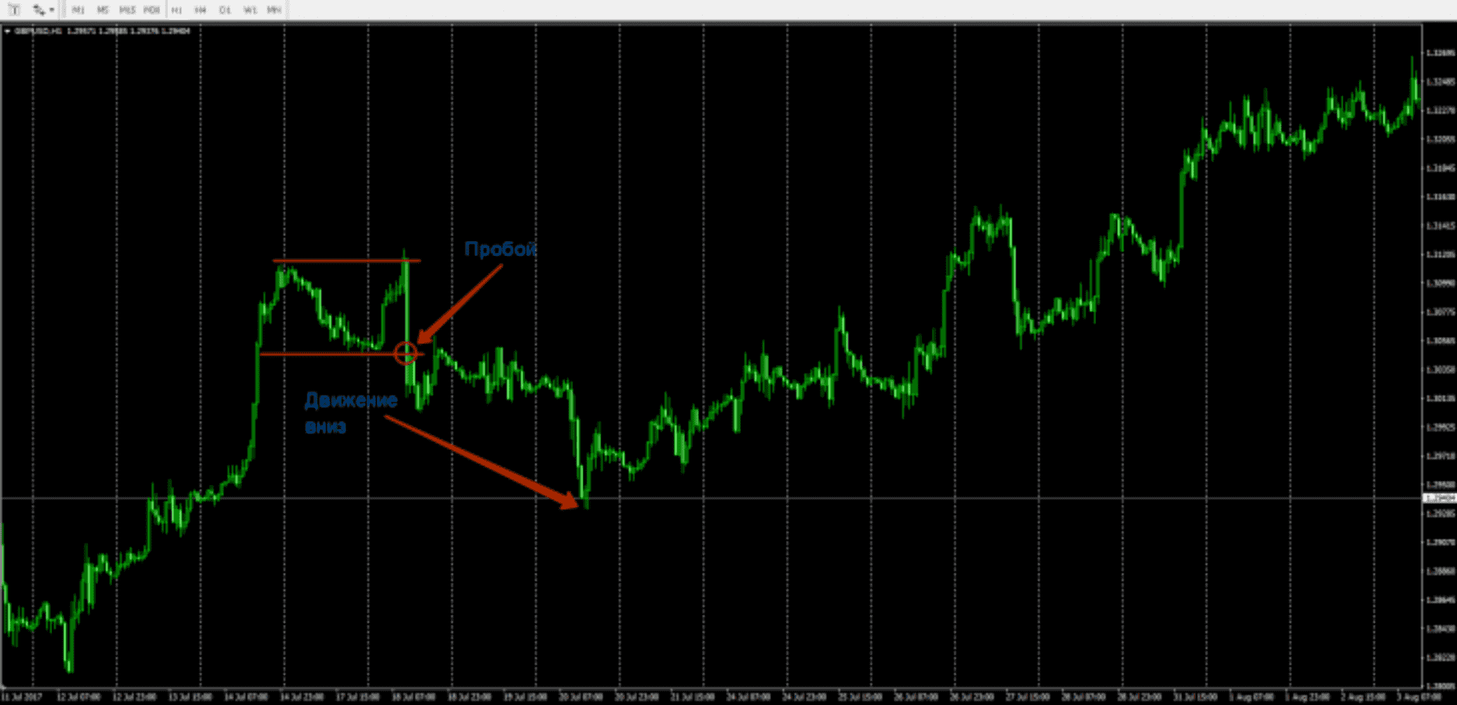 Как определить разворот тренда