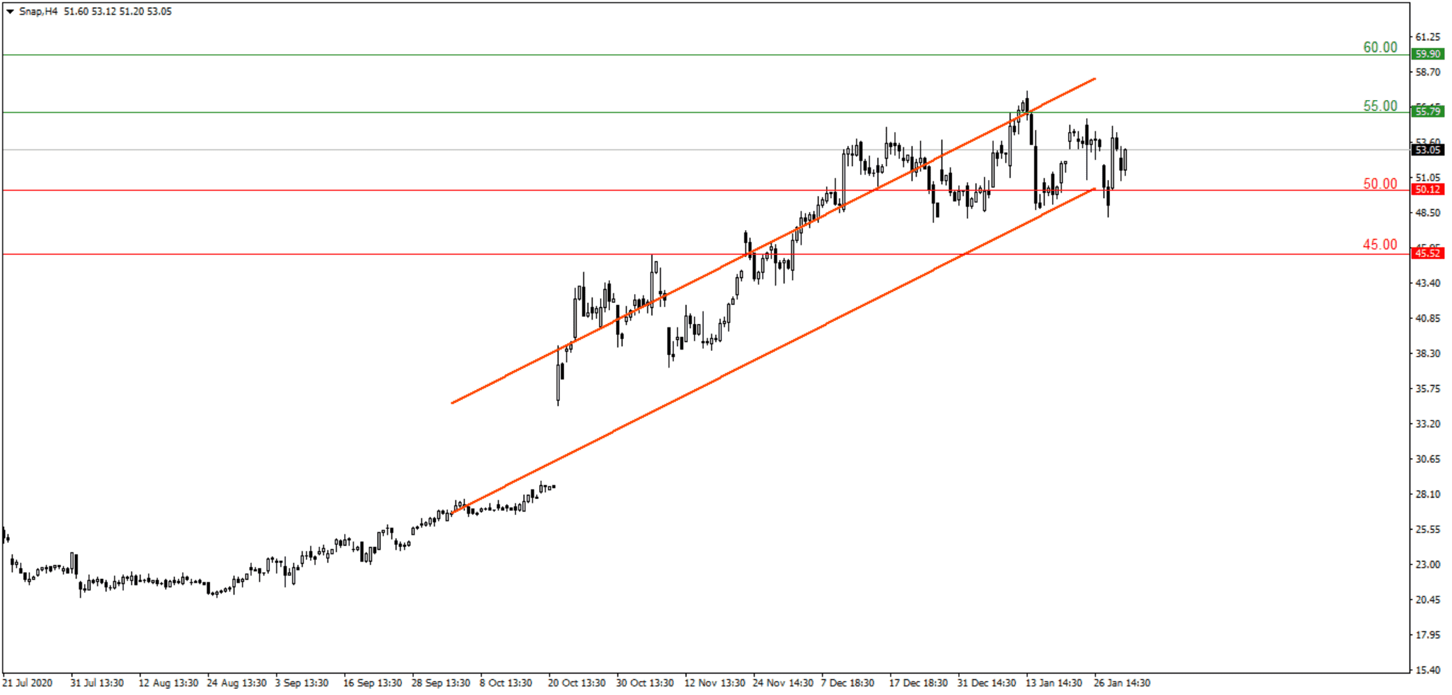 О компаниях PayPal и Snap