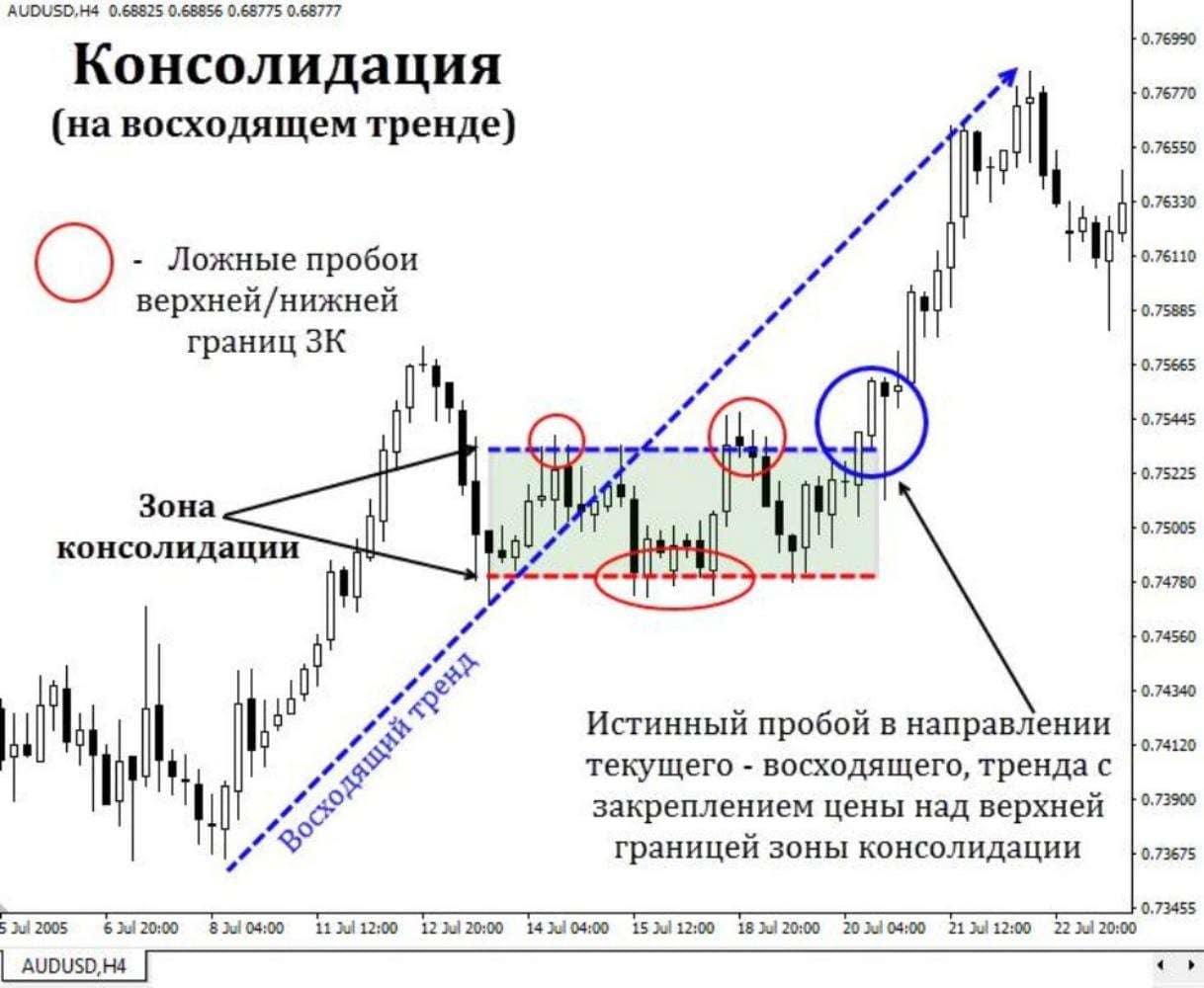 Что такое консолидация на рынке Форекс