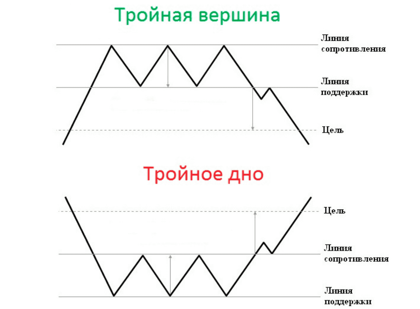 Фигуры на графике. Тройная вершина разворотная фигура. Фигура тройное дно технический анализ. Фигура тройная вершина в трейдинге. Фигура тройная вершина в техническом анализе.