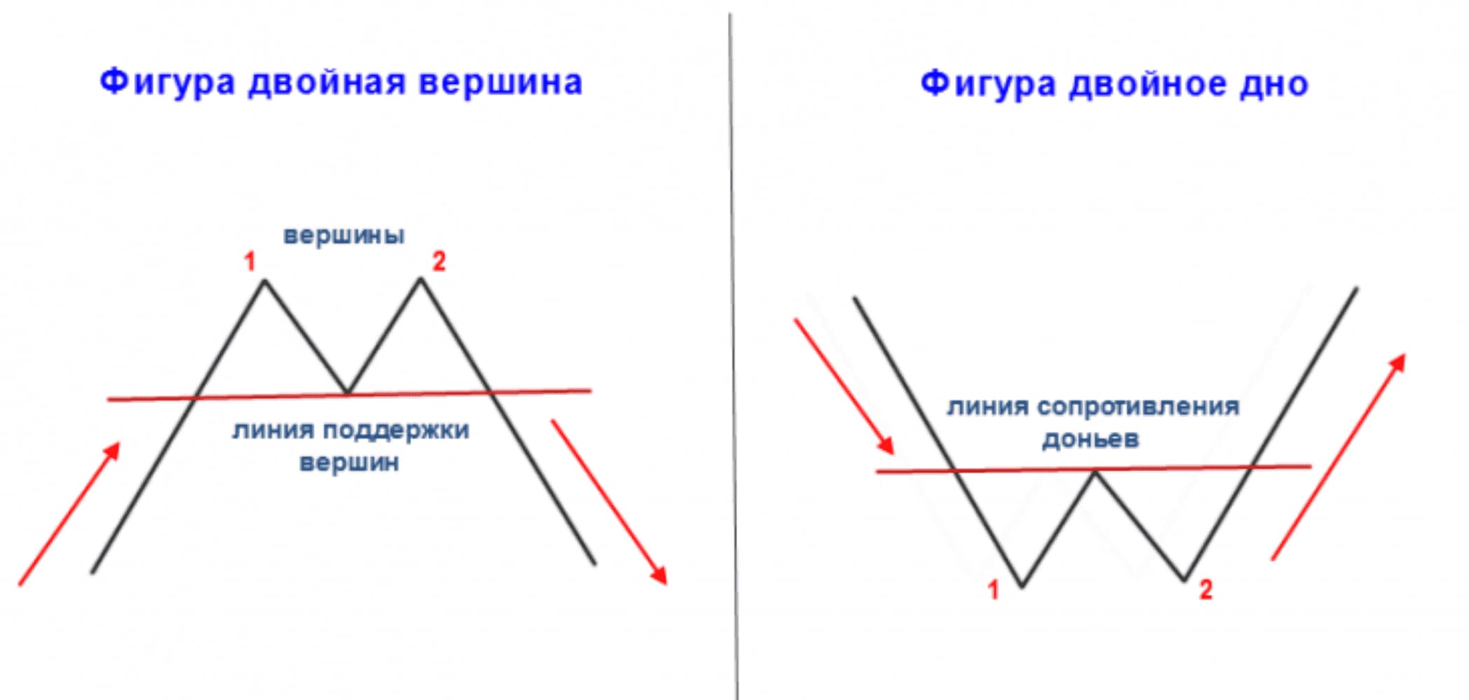 Как определить разворот тренда
