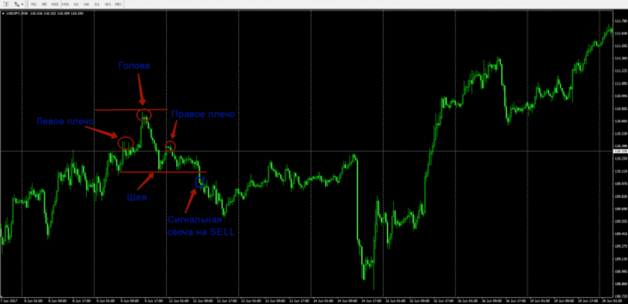 Как определить разворот тренда