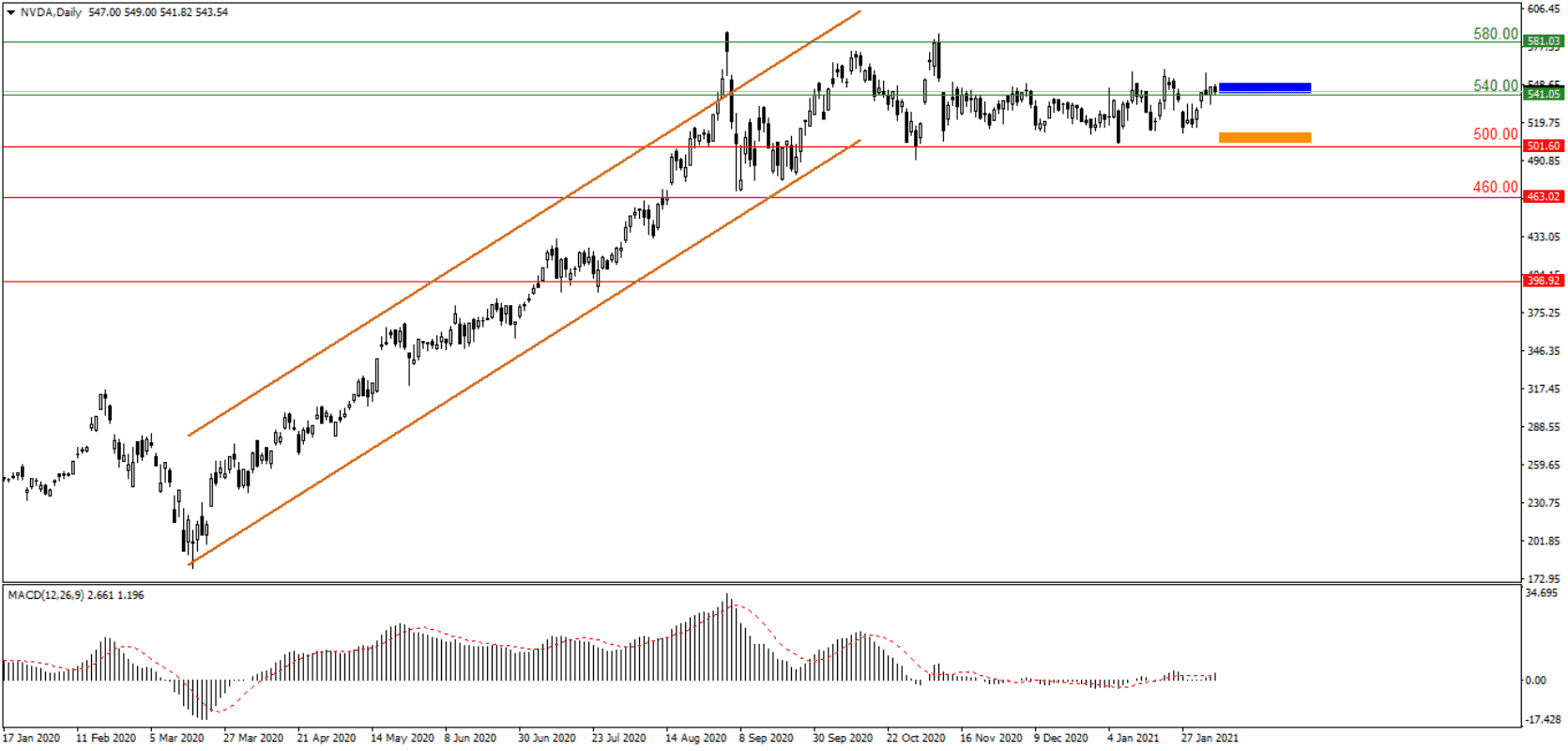 Развитие на рынке компаний Кока-Кола и Nvidia