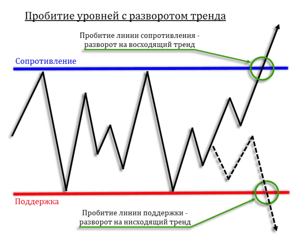 Уровни спрос и предложение. Разворотный уровень сопротивления в трейдинге. Пробитие уровня поддержки и сопротивления. Пробитие уровня трейдинг. Пробитие линии поддержки.