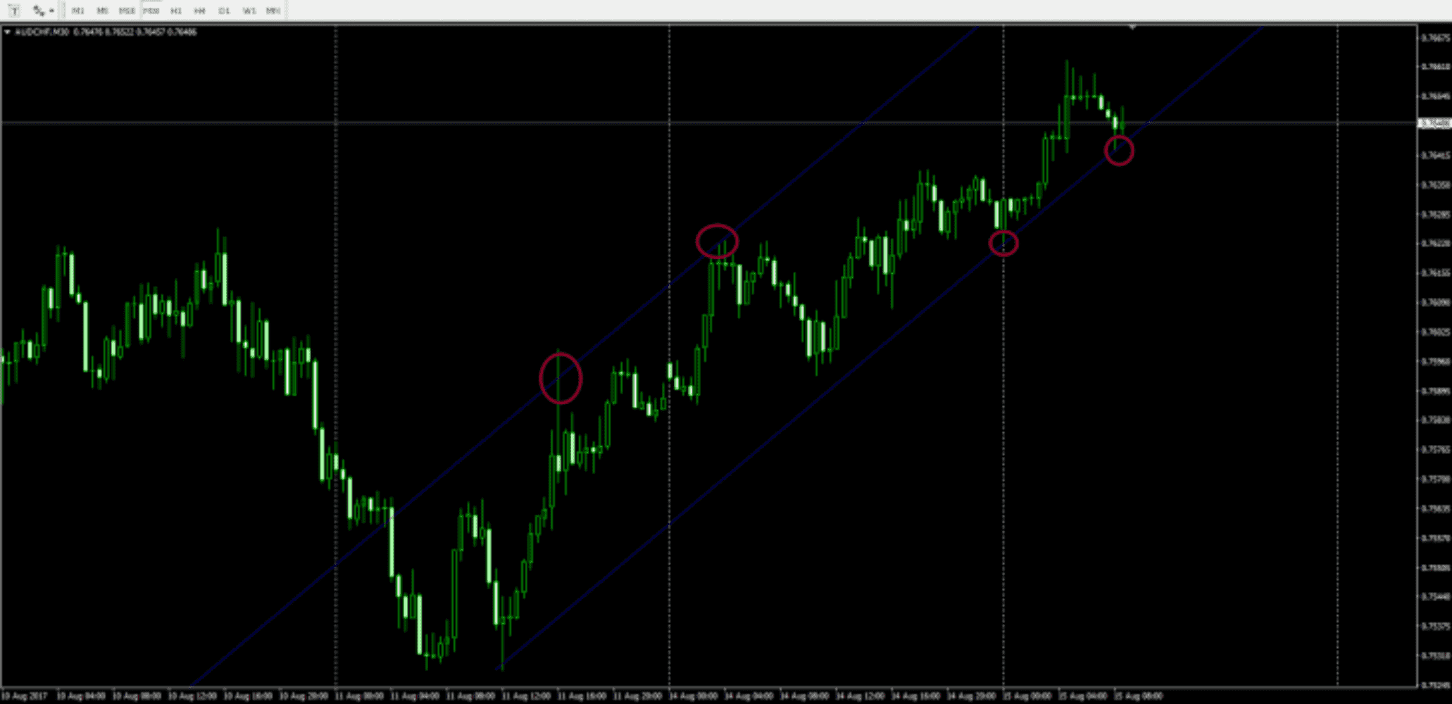 Как определить разворот тренда
