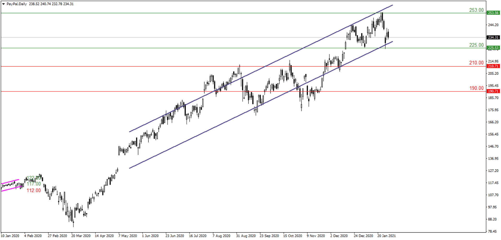 О компаниях PayPal и Snap