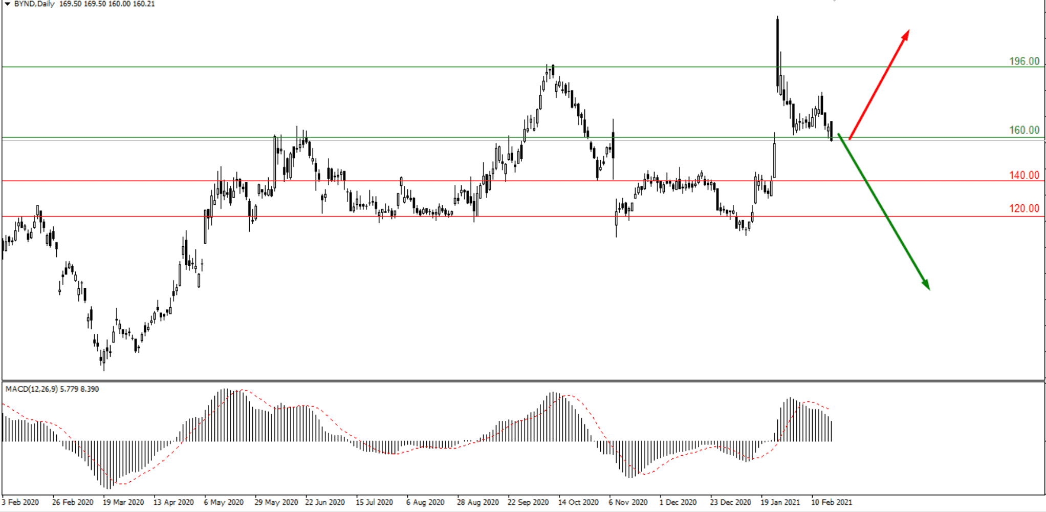О компаниях Nvidia и Beyond meat