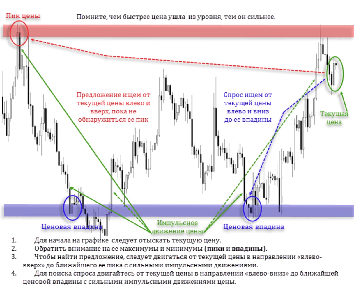 Уровни спрос и предложение. Зоны спроса и предложения на форекс. Спрос и предложение в трейдинге. Спрос и предложение на графике форекс. Уровень дисбаланса индикатор форекс.