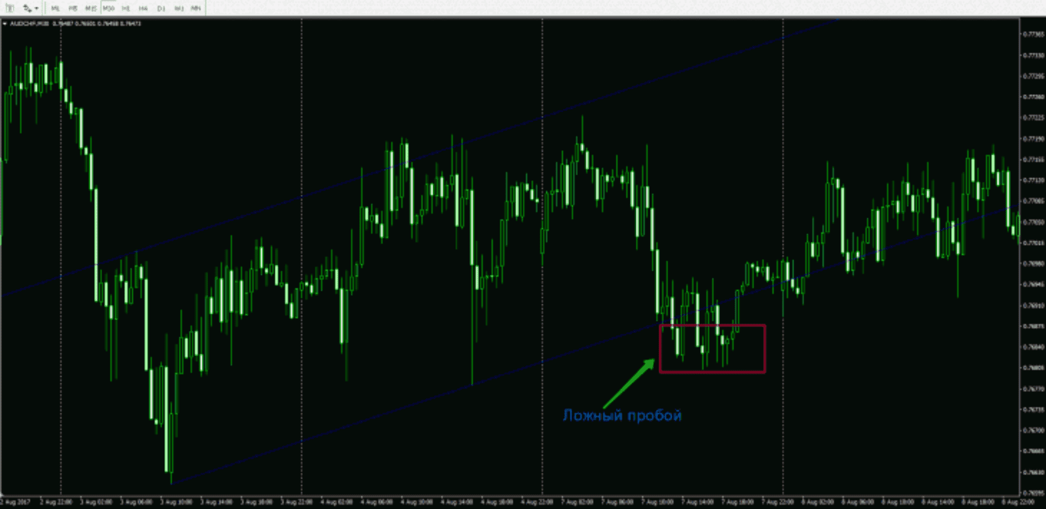 Как определить разворот тренда