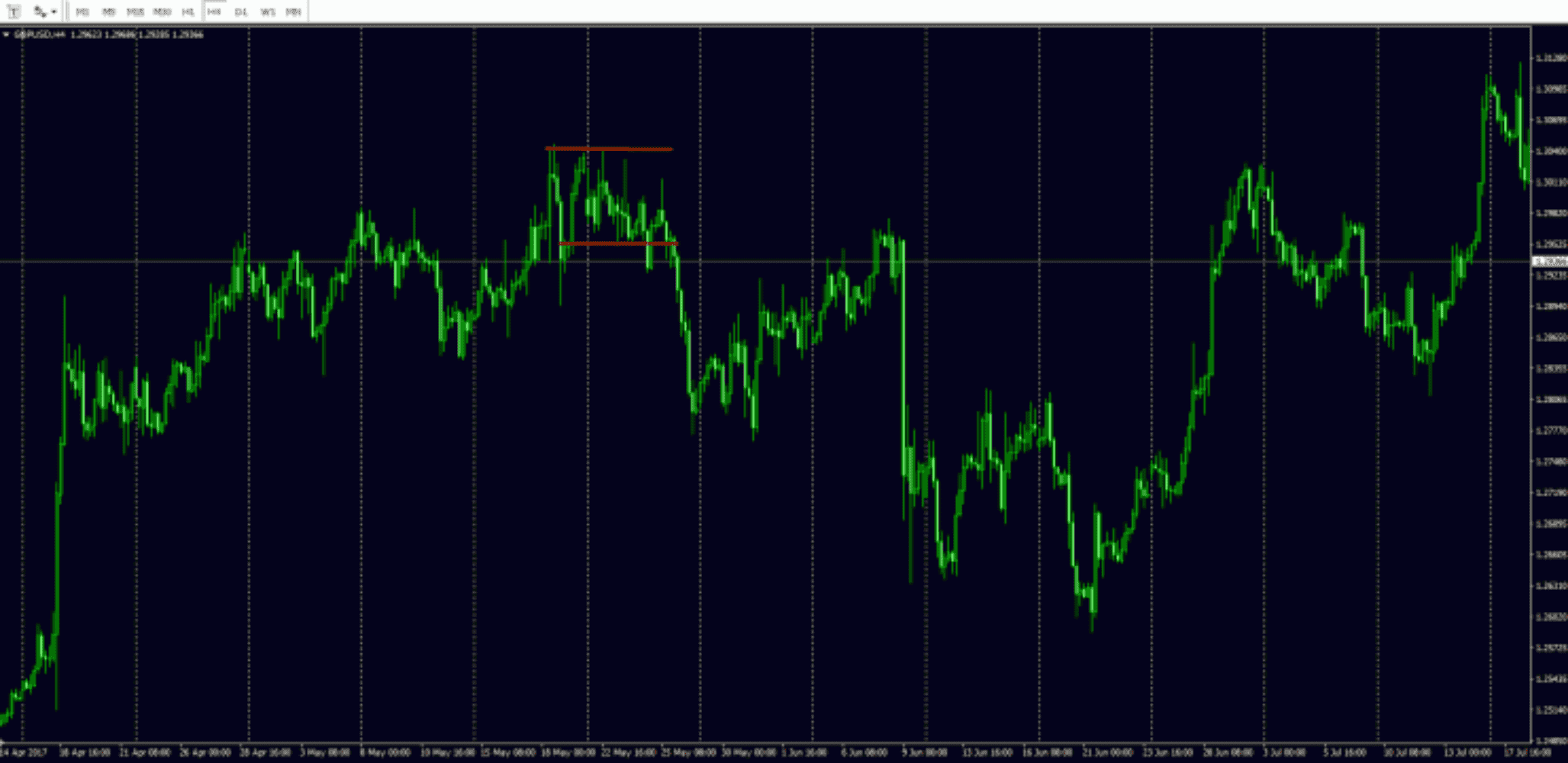 Как определить разворот тренда