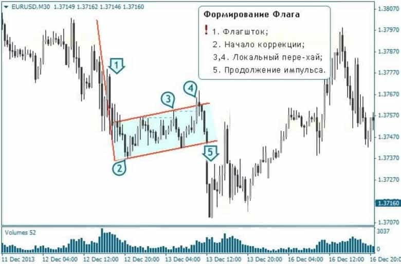 Формирование флага