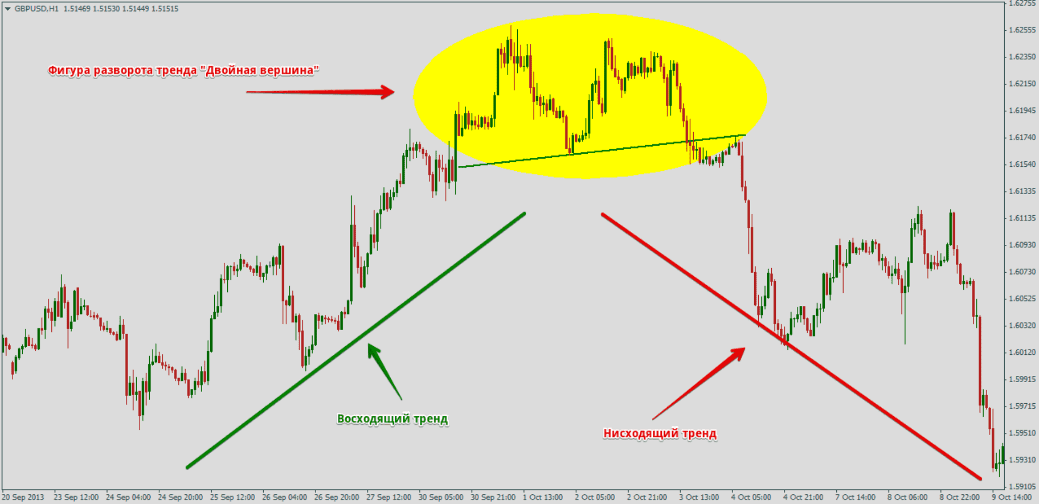 Фигура двойная вершина. Двойная вершина фигура разворота. Фигура двойная вершина в трейдинге. Разворотные фигуры на восходящем тренде. Трейдинг разворотные фигуры двойная вершина.