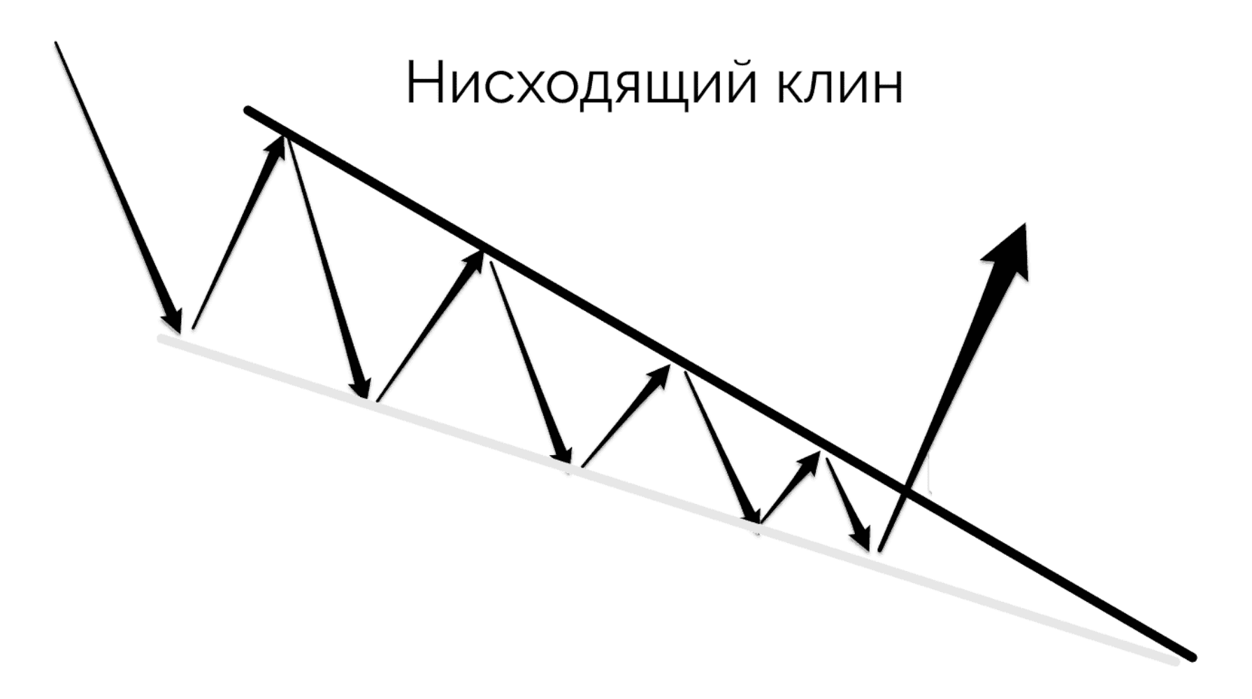 Нисходящий. Фигура восходящий Клин в трейдинге. Нисходящий Клин в трейдинге. Клин трейдинг фигура нисходящий Клин. Нисходящий Клин на медвежьем рынке.