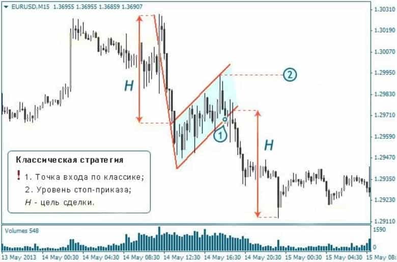 Классическая стратегия