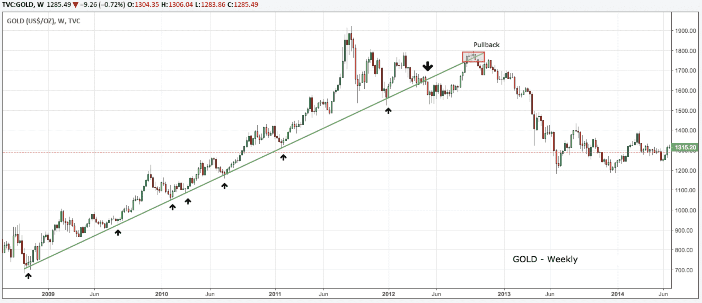 Линии тренда: что необходимо знать