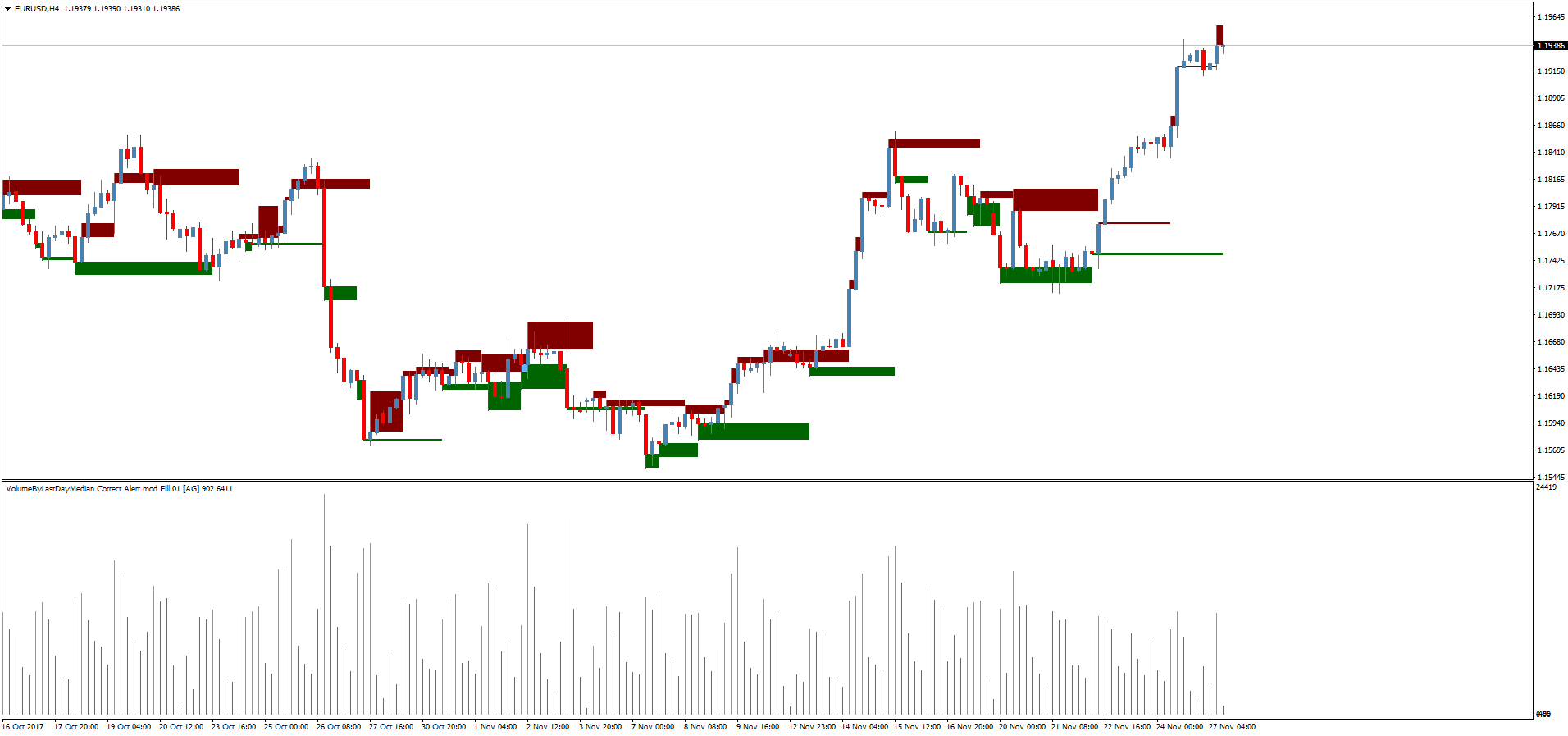 Об индикаторах объема на рынке Форекс