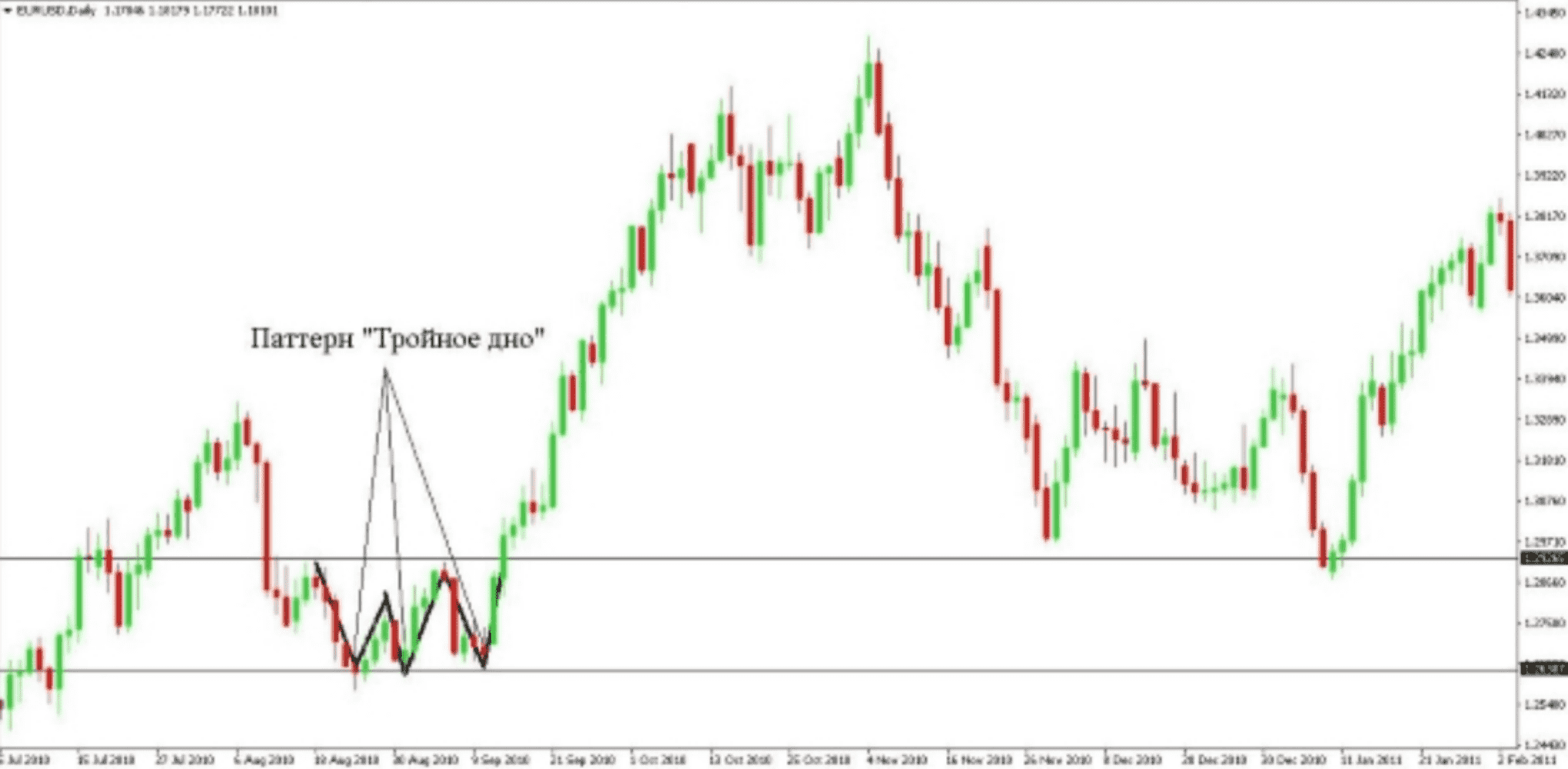 Что такое «Тройное дно» и «Тройная вершина» на Форекс