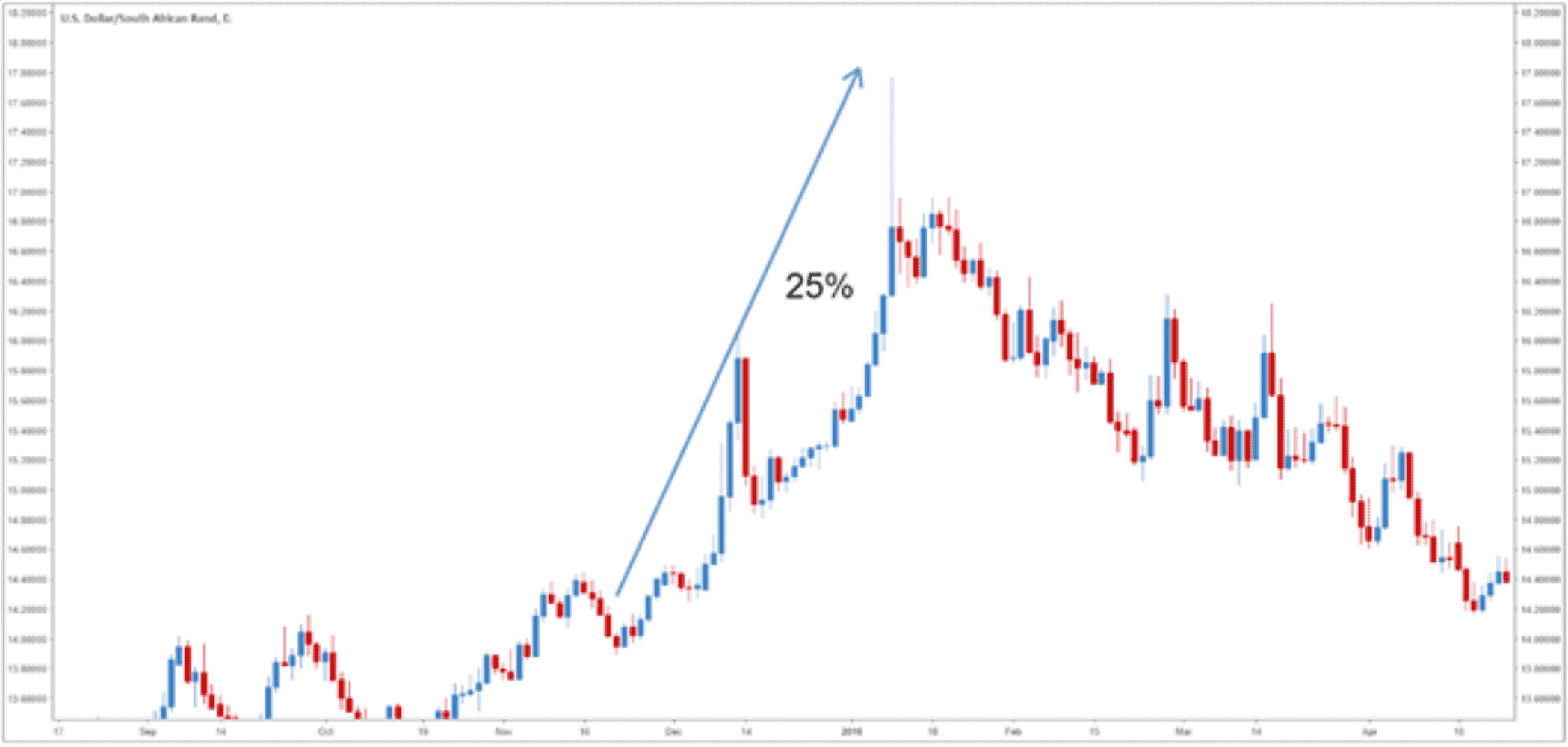 Волатильность валютных пар