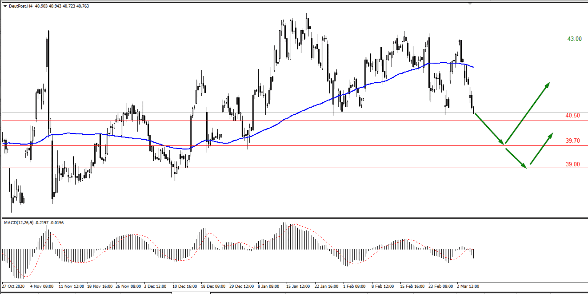 Обзор компаний Adidas и Deutsche Post