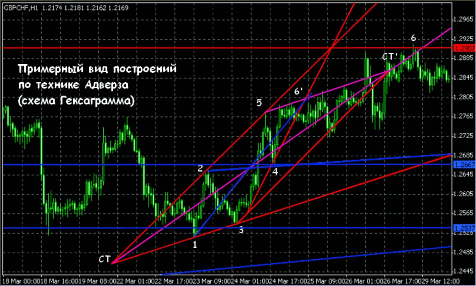 Эффективность тактики Адверза на Форекс рынке