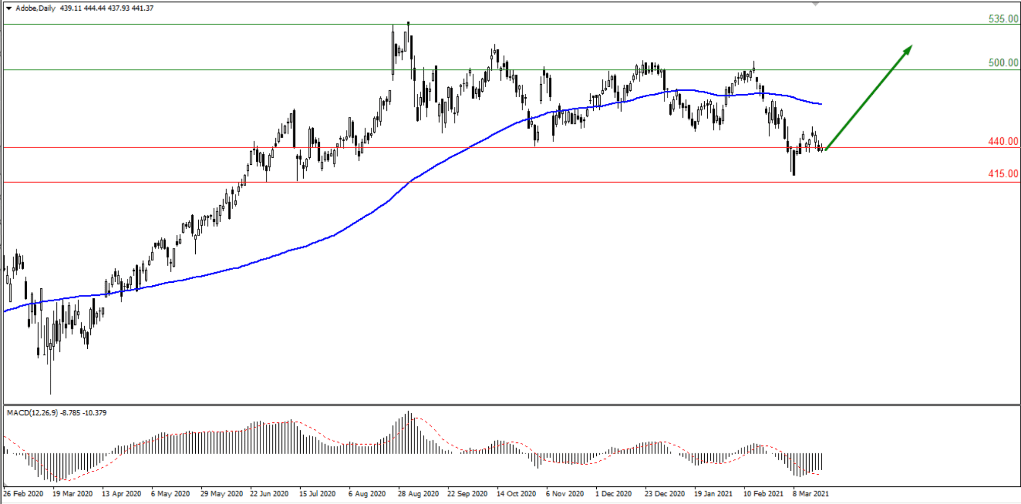Обзор компаний Game Stop и Adobe