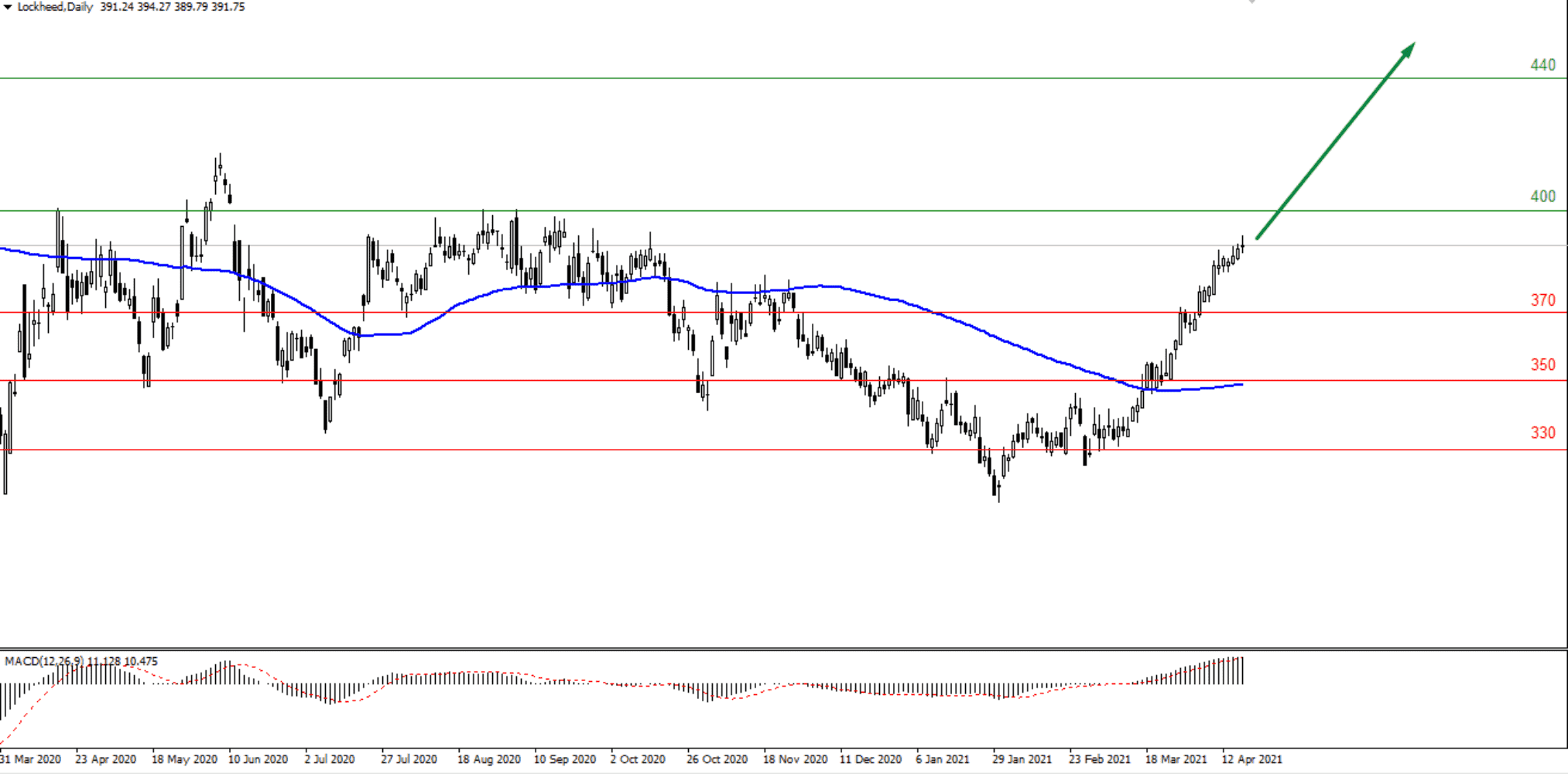 История развития Procter & Gamble и Lockheed Martin