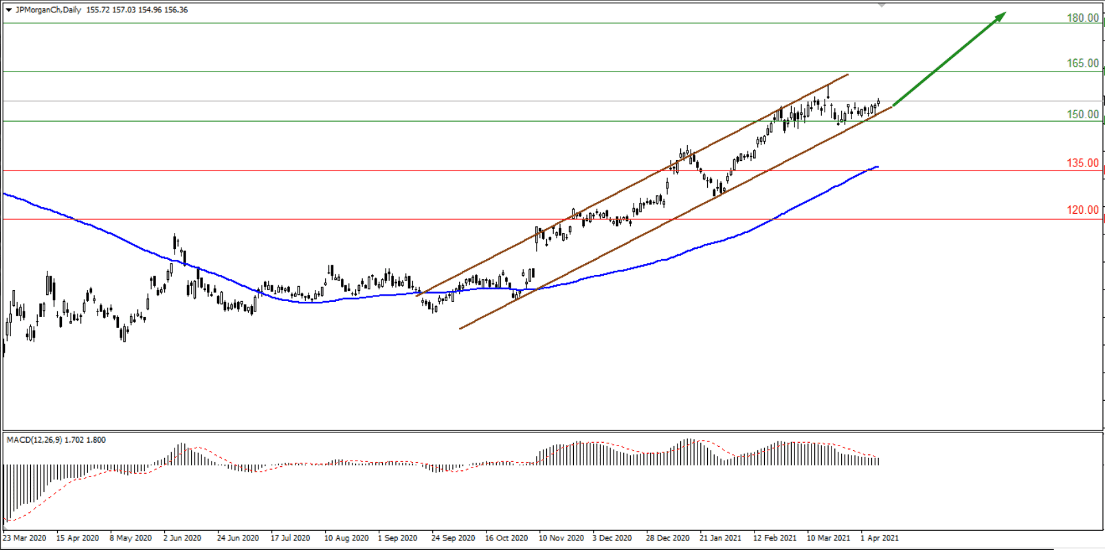 Инвестиции в банковские организации