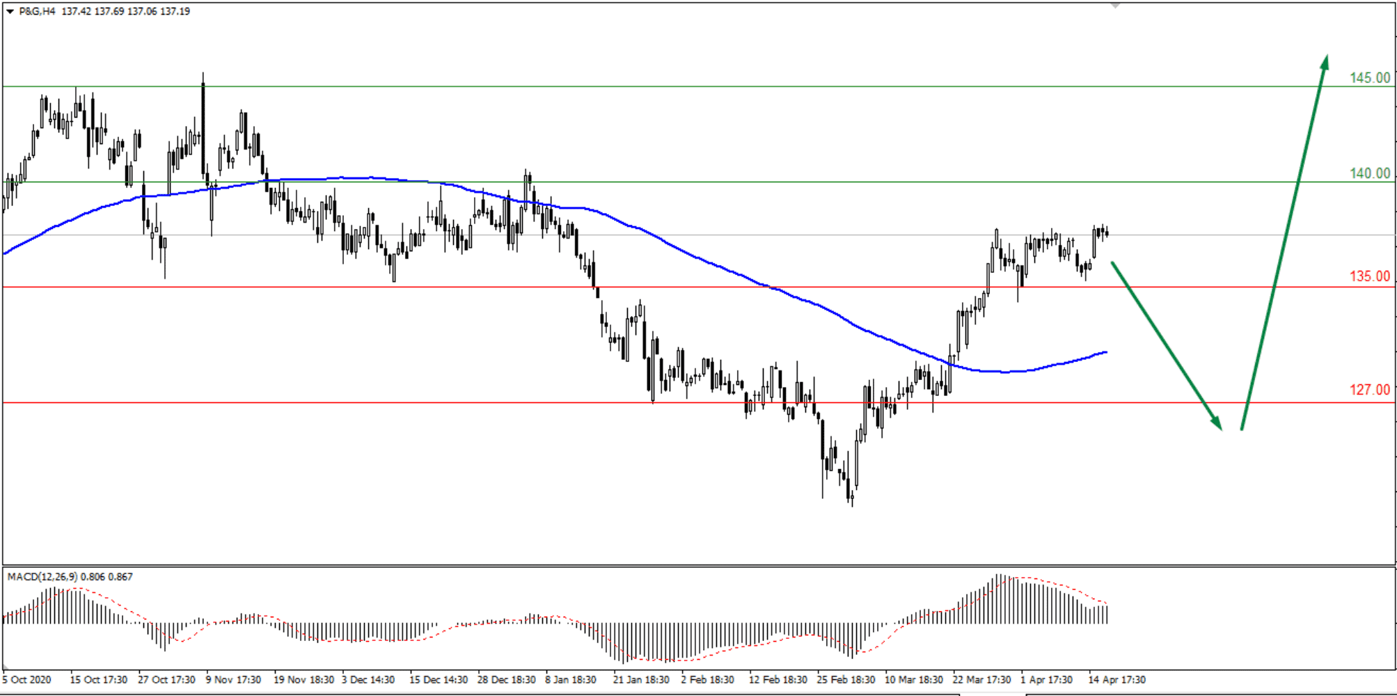 История развития Procter & Gamble и Lockheed Martin
