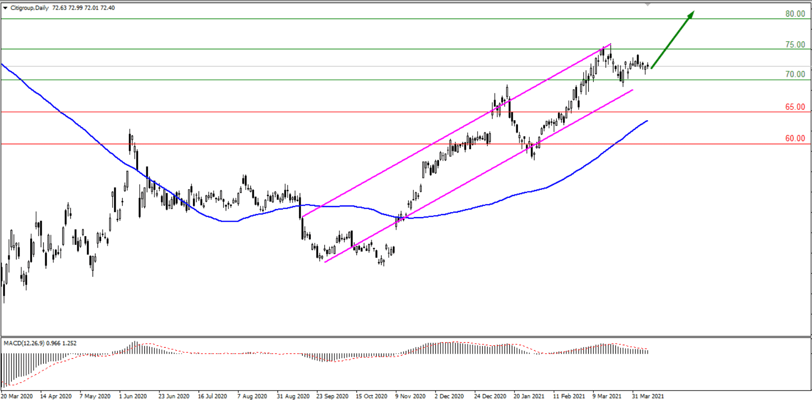 Инвестиции в банковские организации