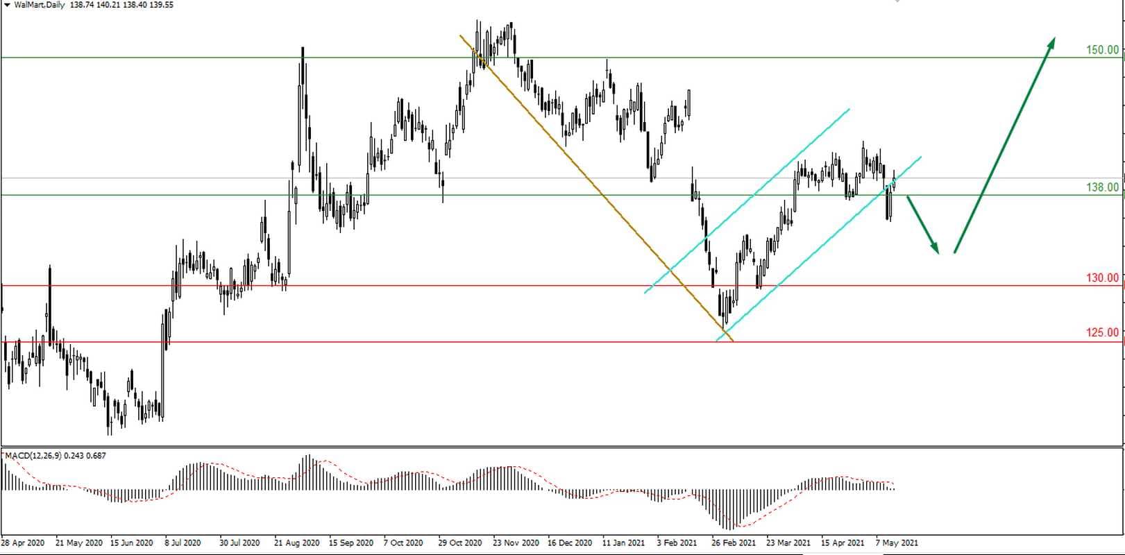 Ритейлерские компании США