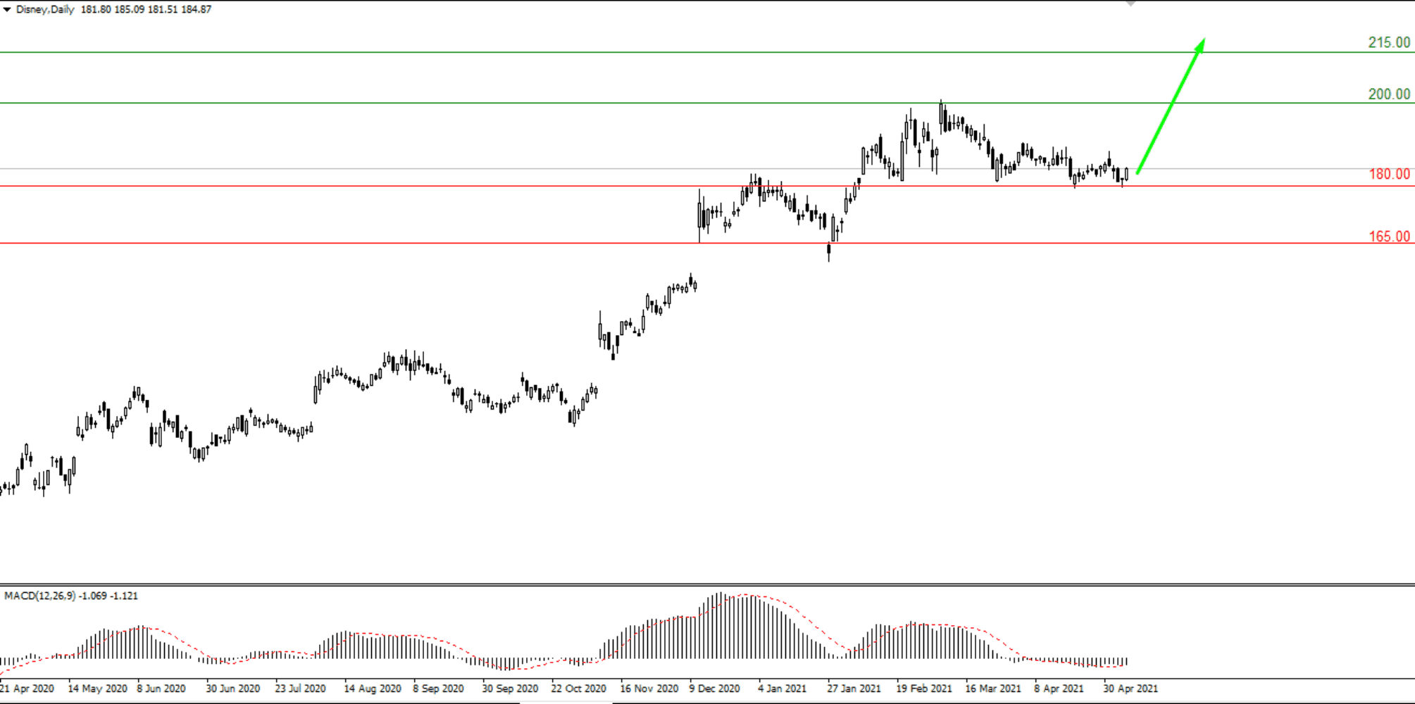 О компаниях Alibaba и Walt Disney