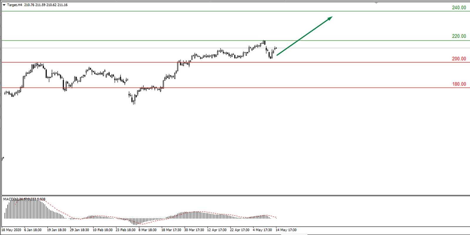 Ритейлерские компании США