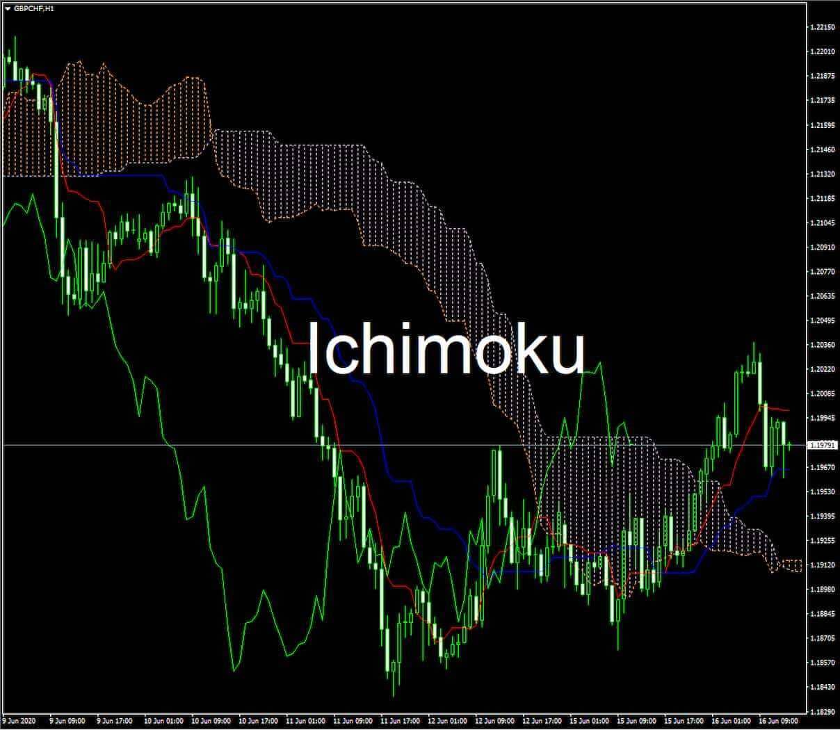 Как использовать индикатор Ишимоку