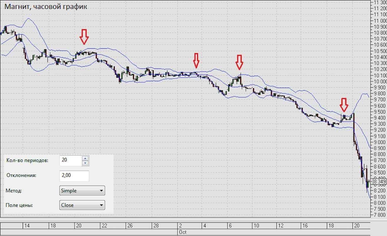 Что такое Полосы Боллинджера, и как заработать на этом индикаторе