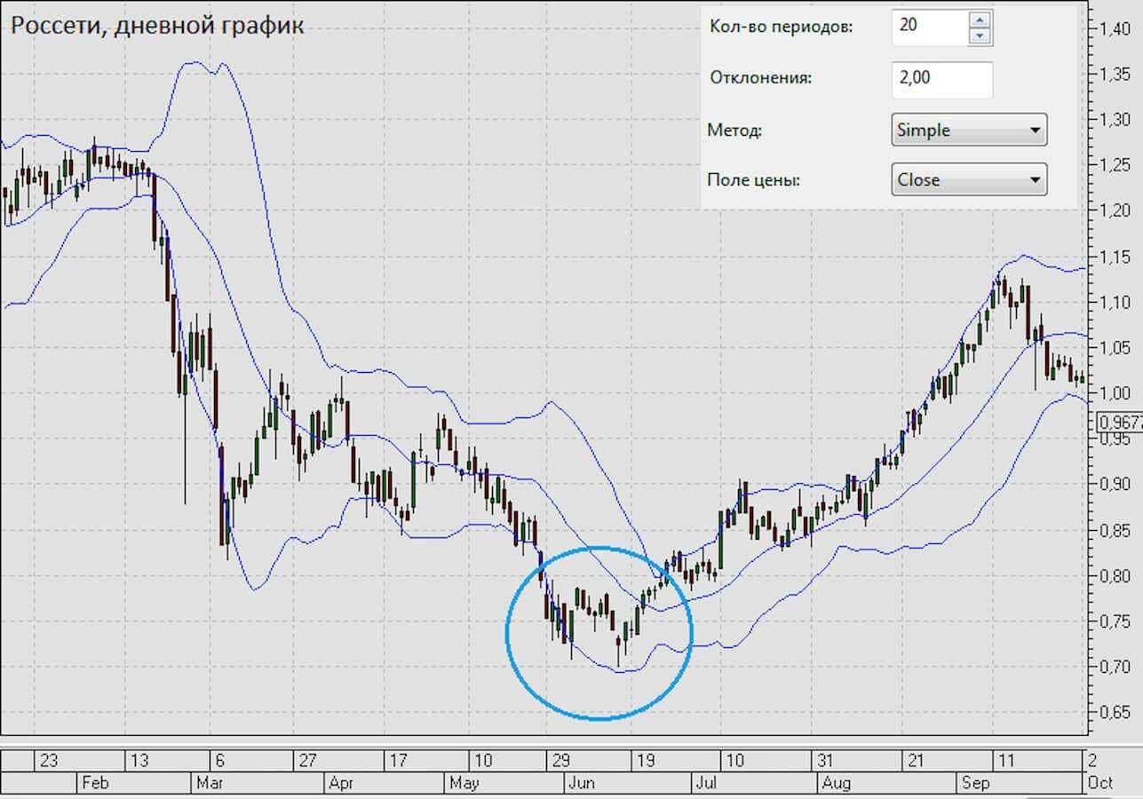 Что такое Полосы Боллинджера, и как заработать на этом индикаторе