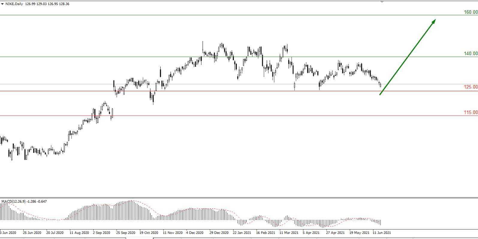 Американские гиганты Nike и FedEx