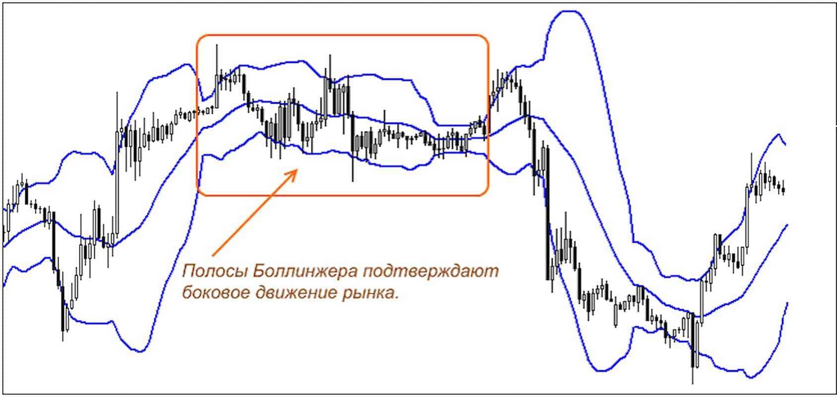 Что такое Полосы Боллинджера, и как заработать на этом индикаторе